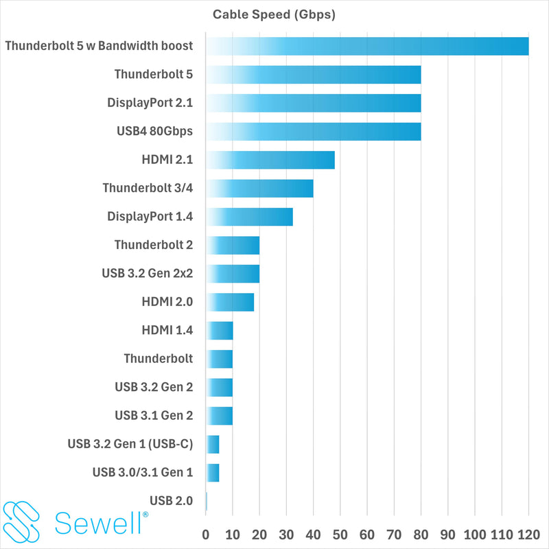 Sewell Thunderbolt 5 Cable [Intel Certified], 80Gbps/120Gbps Bandwidth Boost, 240W Charging, Dual 8K Displays, Braided 3.3 ft (1m) USB-C, Compatible with MacBook, USB4, and Thunderbolt 4/3 3.3 Feet