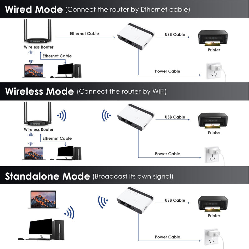Wireless Print Server with 4 USB Sharing, Multi Mode (Wired / 2.4G WiFi/Standalone), Easy Setup, 100Mbps LAN, Plug and Play for & (White) white