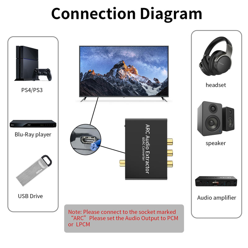  [AUSTRALIA] - HDMI ARC Audio Extractor, 192KHz DAC Audio Converter, Digital to Analog Converter for PS3 PS4 HDTV DVD Home Cinema Systems, HDMI ARC/Optical/Coaxial Input, SPDIF/Optical/RCA/3.5mm Stereo Output