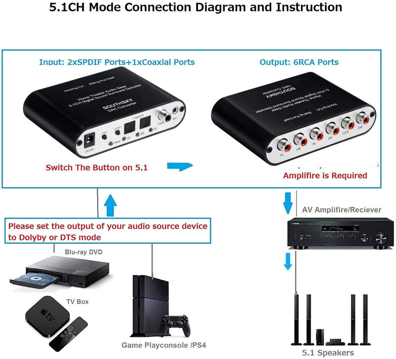 SOUTHSKY 5.1/2.1 Audio Rush Digital Sound Decoder Converter,Optical SPDIF, Coaxial to 5.1CH 2.1CH Analog Audio (6RCA Output) for Old AV Receiver