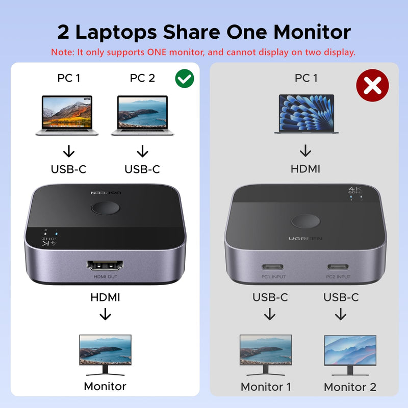 UGREEN 2 USB C in 1 HDMI Out Switch 4K@60Hz, Aluminum USB C Switcher 2 Computers Supports HDR HDCP2.2 Compatible with Laptops, Tablets, Smartphones, MacBook Air/Pro, iMac All-in-One Desktop Computer