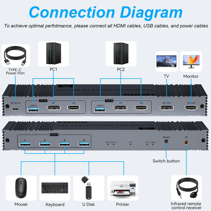 8K HDMI and Displayport KVM Switch 2 Monitors 2 Computers USB 3.0 Dual Monitor HDMI+DP KVM Switch for 2 Computers Share 2 Monitors and 4 USB 3.0 for Keyboard Mouse with IR Controller