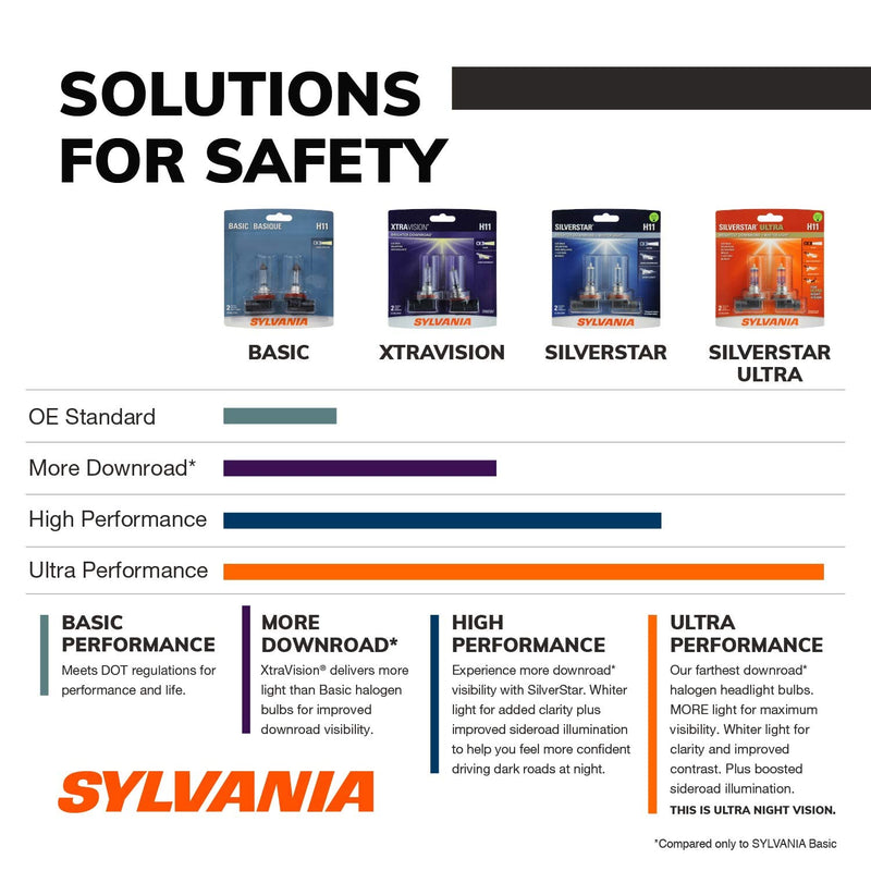 SYLVANIA - 1156 Long Life Miniature - Bulb, Ideal Option for Stop and Tail Lights (Contains 2 Bulbs)