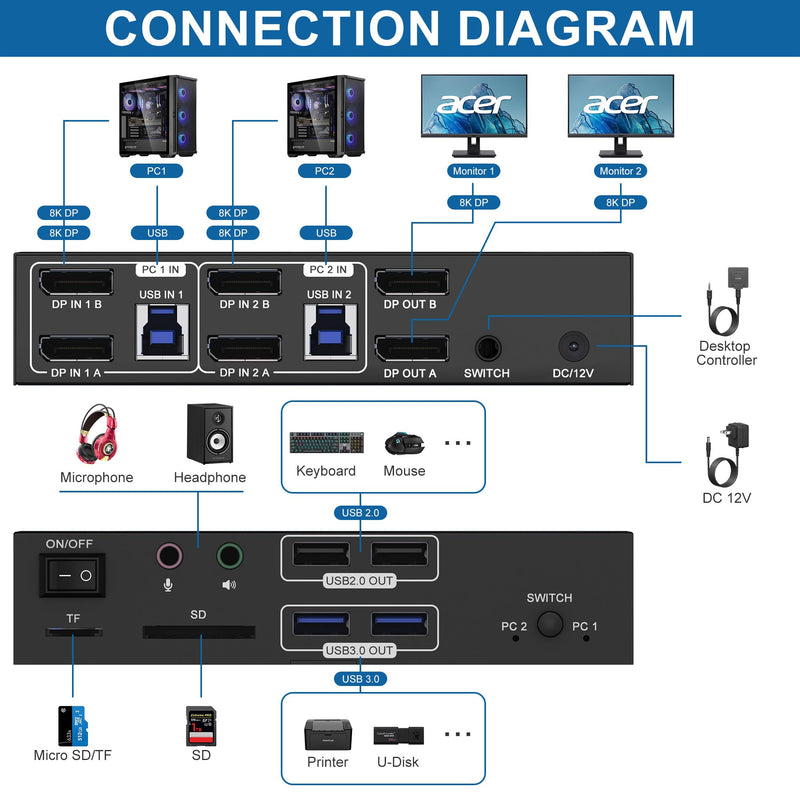 8K@60Hz Displayport KVM Switch 2 Monitors 2 Computers, 4K@120Hz USB 3.0 KVM Switch Displayport with Audio Microphone Output and 4 USB Ports, SD/TF Slots, Displayport KVM Support Extended & Copy Mode