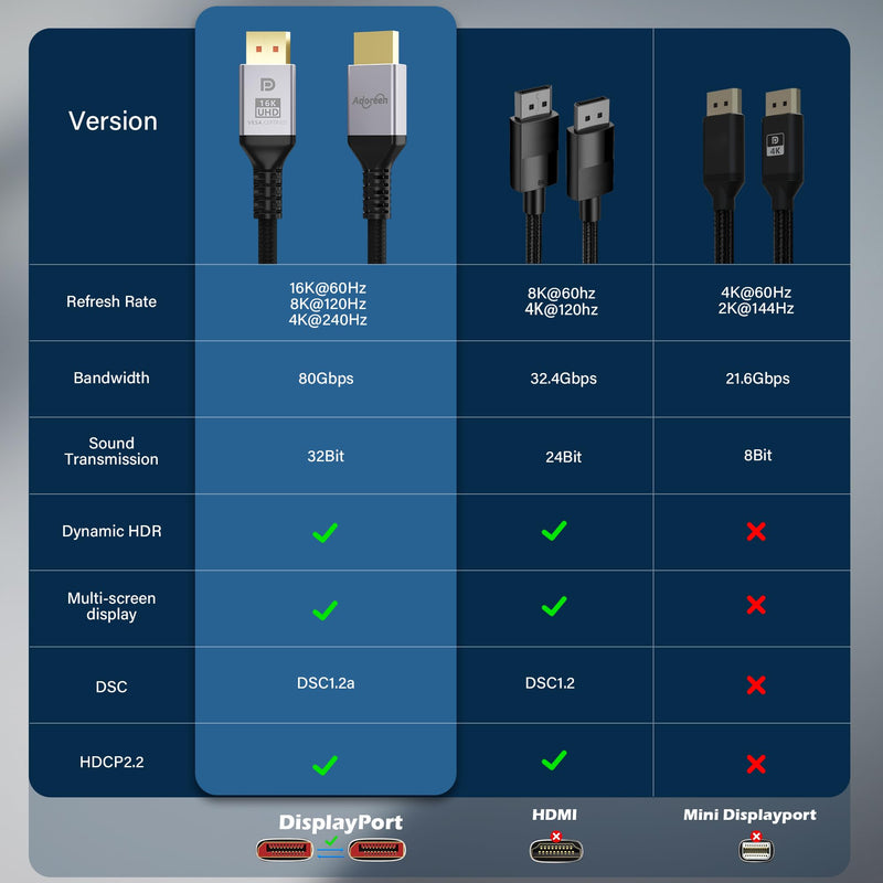 VESA Certified 16K DisplayPort Cable 2.1 20 Ft, 80Gbps [16K@60Hz, 8K@120Hz, 4K@240Hz@165Hz@144Hz] HDR10, HDCP DSC 1.2a 3D,Braided eARC DP 2.0/1.4 Cord FreeSync G-Sync for Gaming/PC/TV/Monitor/Graphics 20FT