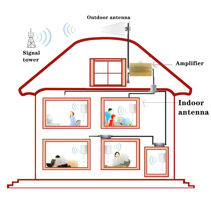 Indoor Wall Mount Panel Antenna, Cell Phone Signal Boosters with N-Female Connectors for Home 2G, 3G, 4G, 5G (698-4000Mhz)