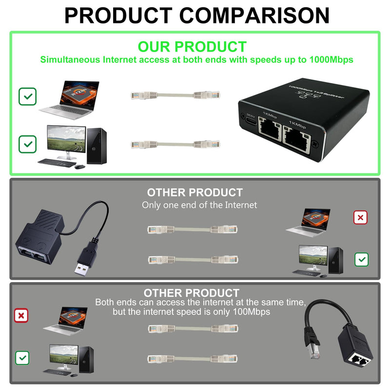 Gigabit Ethernet Splitter 1 to 3 High Speed, 1000Mbps LAN Splitter (3 Devices Simultaneous Networking), RJ45 Splitter Adapter with USB Power Cable, Internet Splitter for Cat5/5e/6/7/8 Cable