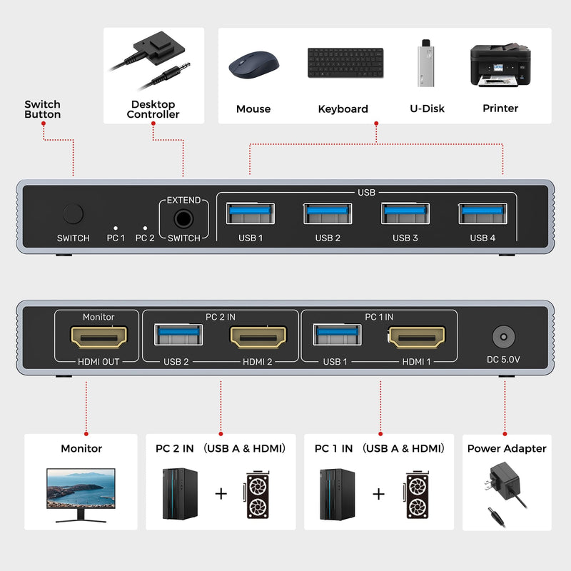 Unitek HDMI KVM Switch 1 Monitors 2 Computers - 4K@60Hz 4 USB A 3.0 5Gbps Ports PC Switcher for Computer Display Desktop Keyboard Mouse with Converter