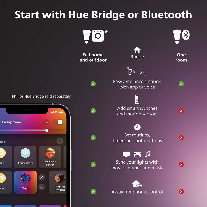Philips Hue Smart 60W GU10 LED Bulb - White and Color Ambiance Color-Changing Light - 1 Pack - 450LM - Indoor - Control with Hue App - Compatible with Alexa, Google Assistant and Apple Homekit
