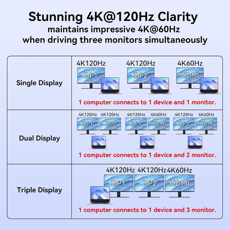 USB C Laptop Docking Station 3 Monitors with Dual DisplayPort 4K@120Hz and HDMI 4K@60Hz, 12 in 1 Thunderbolt Hub with USB A 3.0, USB C 3.2, Ethernet, SD, TF, PD 100W Medium grey