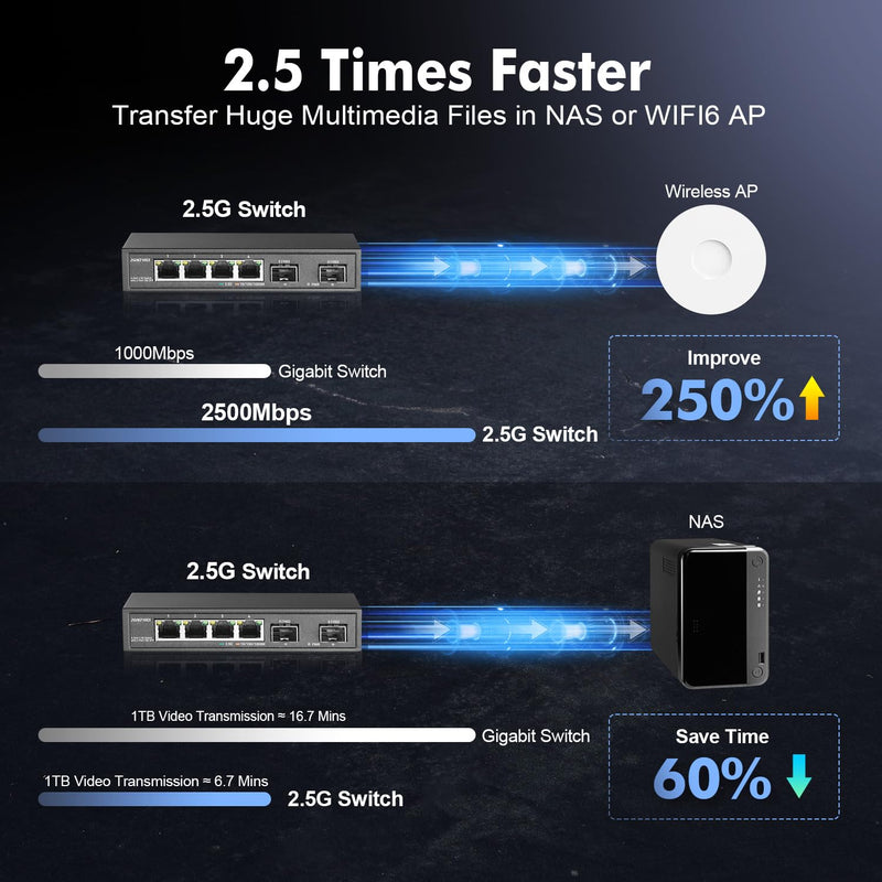 YuLinca 4 Port 2.5G Network Switch with 2x10G SFP, 2.5Gbps Network Hub Ethernet Splitter, Compatible with 100/1000/2500Mbps, Multi-Gigabit Fanless Unmanaged Metal Desktop Gaming Switch 4x2.5G + 2x10G SFP