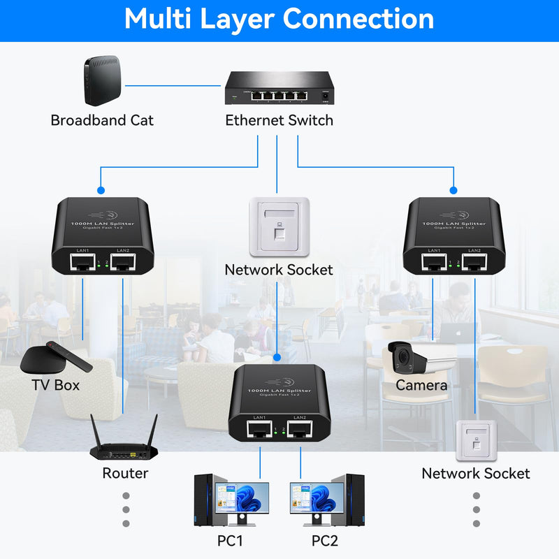 Ethernet Splitter 1 to 2 1000Mbps Internet Cable Splitter 1 in 2 Out High Speed Either Network Splitter Gigabit Dual LAN RJ45 Port Router Switch Work with Cat6/7/8 Cable Ethernet Splitter 1 to 2