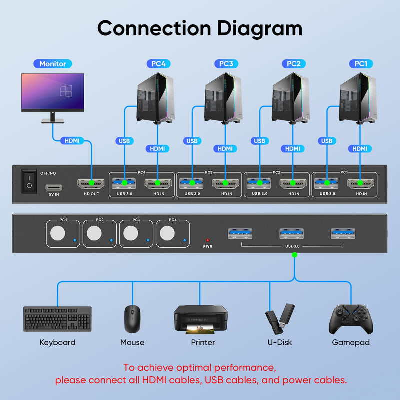 USB 3.0 HDMI KVM Switch 1 Monitors 4 Computers, 4K@60Hz KVM Switches for 4 Computers Sharing Monitor Keyboard Mouse Hard Drives Printer, with EDID Adaptive,1 HDMI Cable and 4 USB Cable 4 Port