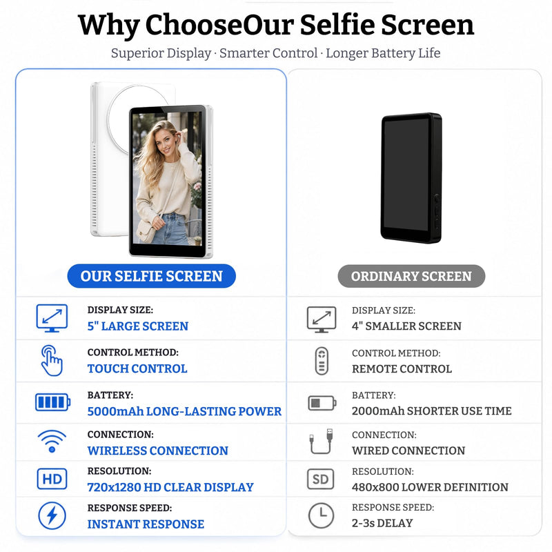 5'' Touchscreen Selfie Screen Monitor with 5000mAh Long-Lasting Battery | Portable External Phone Monitor for iPhone & Samsung, Wireless Back Camera Monitor, Magnetic Monitor for Vlog Live Streaming