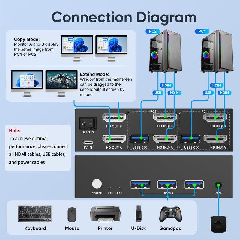 USB 3.0 HDMI KVM Switch 2 Monitor 2 Computers, 8K@60Hz KVM Switches for 2 Computers Sharing Monitor Keyboard Mouse Hard Drives Printer,with EDID Adaptive,2*USB Cable and Controller. 2 Monitors 2 Computers