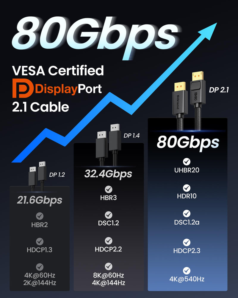 Silkland 80Gbps DisplayPort Cable 2.1 10FT, [Secure Latch], [16K@60Hz, 8K@240Hz, 4K@480Hz 240Hz] Display Port Cord, Ultra High Speed DP80 HDR DSC1.2a for FreeSync G-Sync Gaming Monitor 5090 7900XTX 10 Feet
