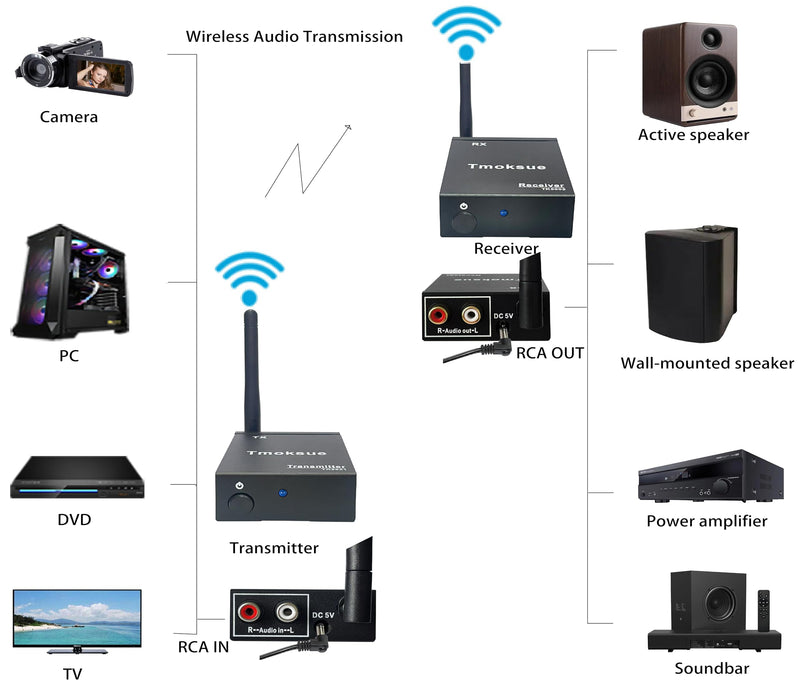 2.4Ghz Wireless Audio Transmitter Receiver Adapter. | For TV, Wireless Adapter Kit for TVs, DVD players, PCs, projectors,Subwoofer,Powered Speaker,Stereo,Soundbar