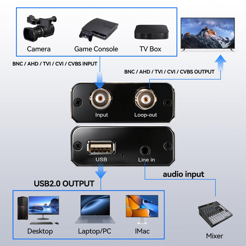 ACHAVE 4-in-1 BNC Video Capture Card with Loopout, AHD/TVI/CVI/CVBS to USB 2.0 Capture Adapter, 1080P Signal Grabber with Audio Input for CCTV Camera, DVR, Game Console, Camcorder, PC/Laptop Recording