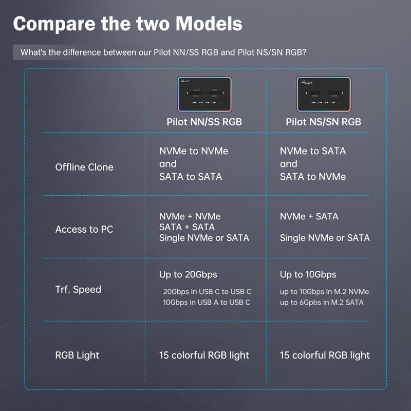 M.2 Duplicator Cloner Dual-Bay Offline USB C to NVME SATA Docking Station, M.2 Reader 20Gbps for Both (M Key, B+M Key) PCIE NGFF Dock, Size 22110 2280 2260 2242 2230 Enclosure - NN/SS RGB M.2 Duplicator Cloner Pilot NN/SS RGB [Plastic]