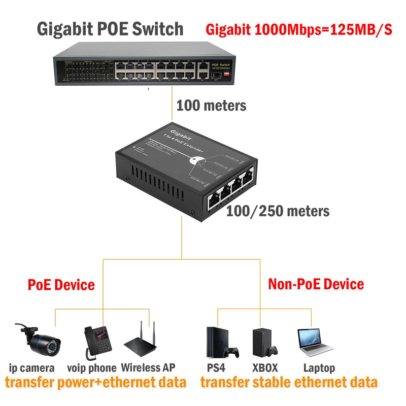 Gigabit POE Extender, 4 Channel PoE Repeater, RJ45 4 Port POE Splitter, 10/100/1000Mbps, PoE Amplifier, PoE Sourcing Ethernet Switch, IEEE 802.3at, 100/250m POE Extension