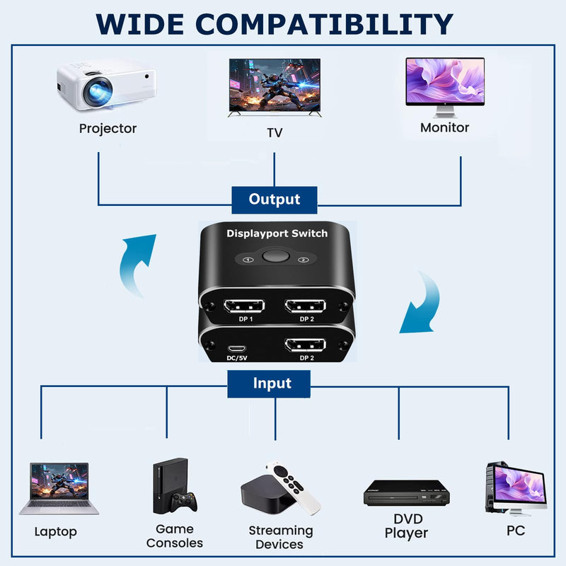 Bidirectional DisplayPort 1.2 Switch 2 in 1 Out,4K@120Hz/60Hz DP Selector Switcher Box with Micro USB Power Cable,2 Port DP Monitor Switch for PC,Laptop,Gaming Console,Monitor TV,Projector.