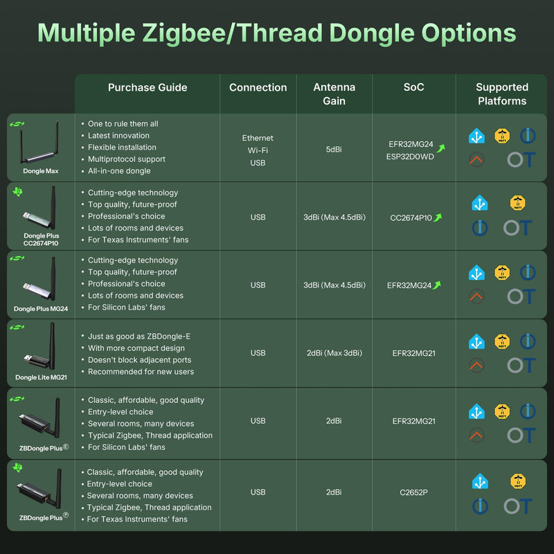 SONOFF Zigbee USB Dongle Plus CC2674P10(Dongle-PP10) | Zigbee Gateway & Thread Border Router with TI CC2674P10 Chip, Multi-Protocol Open Source ZHA in Home Assistant & Zigbee2MQTT