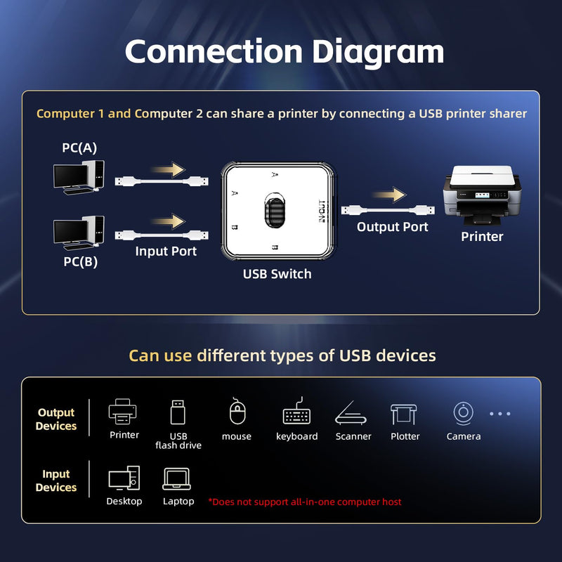 USB 3.0 Switch Selector, Bi-Directional USB Switcher 2 in 1 Out/1 in 2 Out, YuLinca Mini USB Switch for 2 Computers Share Keyboard Mouse Scanner Printer