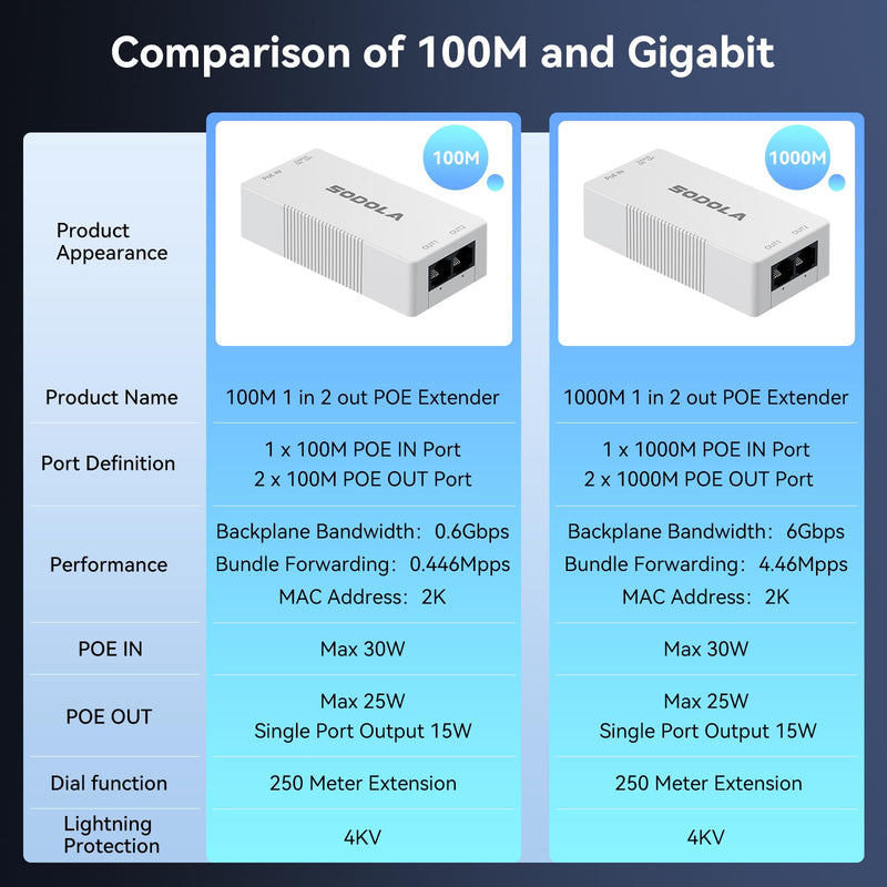 SODOLA 2 Port PoE Extender 100Mbps, POE Repeater 1 to 2 Poe Splitter with IEEE802.3af/at with 100Mbps, 4KV Lighting Protection Plug&Play 48V 30W POE Passthrough Switch for Security Systems IP Camera SL-AFR-21+