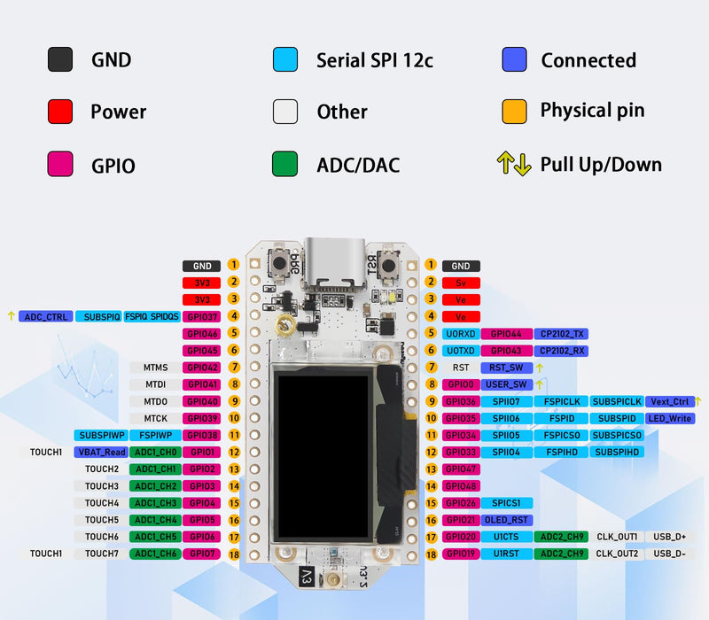 3PCS ESP LoRa V3 Boards with 915MHz Antenna SX1262, CP2102, 0.96-inch OLED,Case,WiFi, Bluetooth,Compatible with Arduino & LoRaWAN & Meshtastic IoT (USB C Port) 3 Pack (Board + Case)