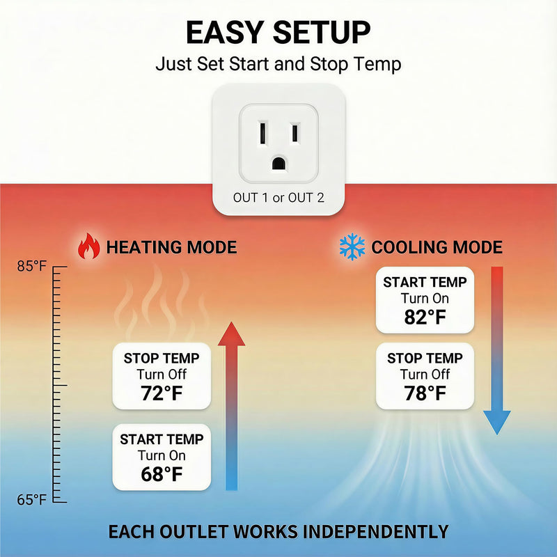 WiFi Temperature Controller with Dual Probes, Smart Digital Thermostat with Two Outlets for Reptile Heat Mat, Greenhouse Seedlings, Homebrew Fermentation, Cooling Fan, Remote App Control