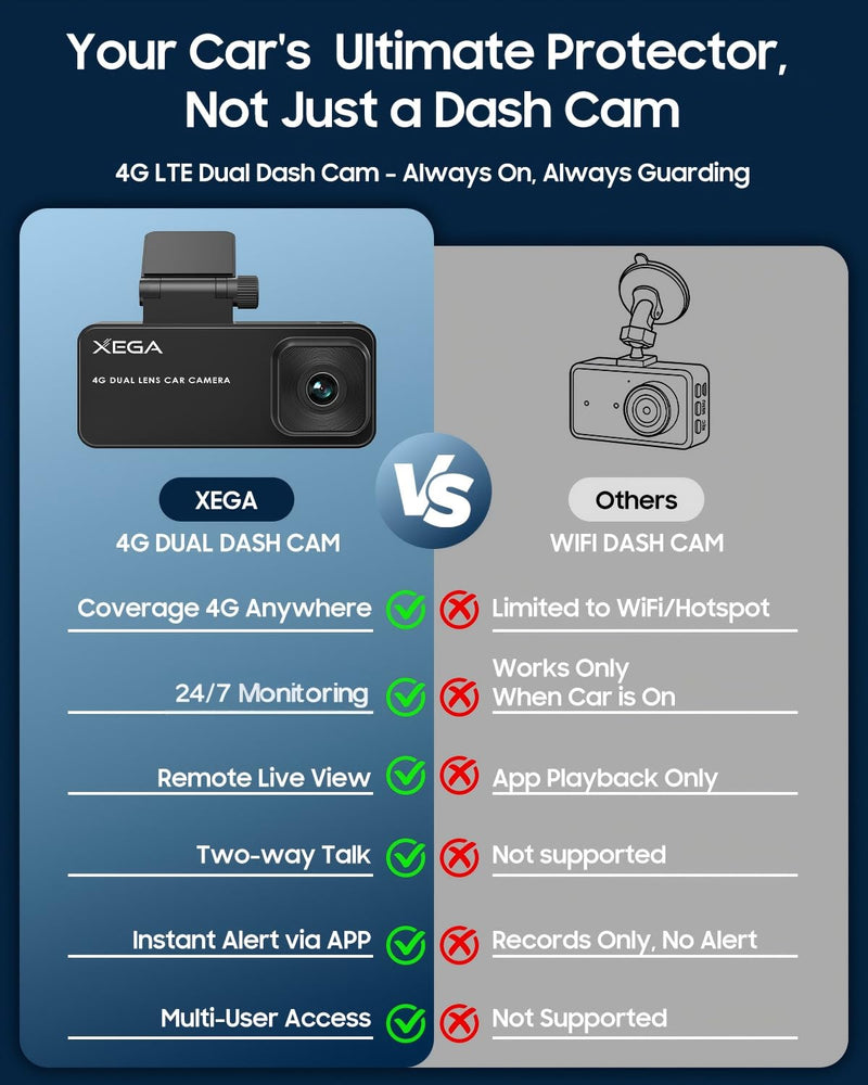 XEGA 4G Dual Dash Cam with Live View OBD Powered Anti Vandalism Car Camera | 2K HD, 24/7 Sentry Mode, APP Alert, GPS Tracking, No WiFi No Screen, Non-replaceable Built-in SIM Card, Only Works in the US