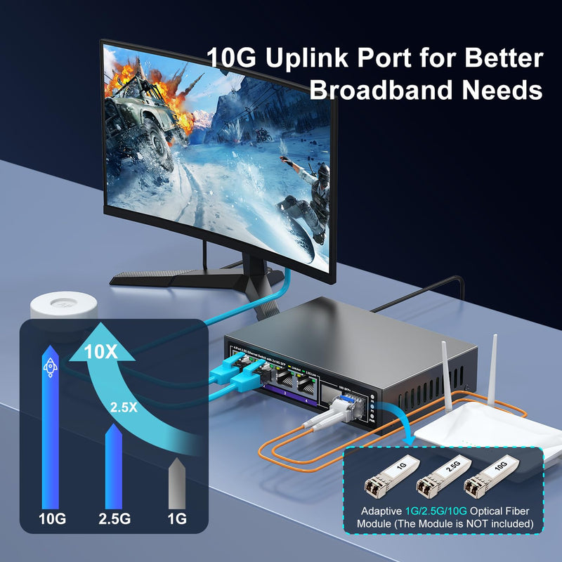 6 Port 2.5G Unmanaged Ethernet Switch, 4 x 2.5G Base-T Ports, 2 x 10G SFP+, Compatible with 100/1000/2500Mbps, Metal Fanless, Desktop/Wall Mount NICGIGA 2.5Gbe Network Switch for Wireless AP, NAS, PC 6 Port | 4x 2.5G + 2x 10G SFP+
