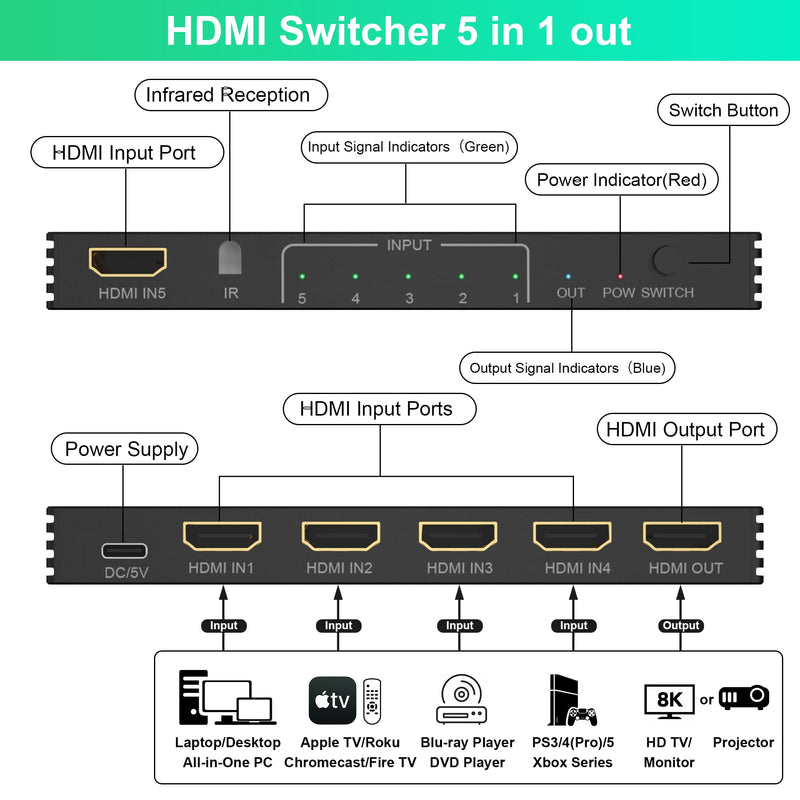 8K HDMI Switch 4K 120Hz - 5 in 1 Out HDMI Splitter Switcher 8K@60Hz 4K@120Hz with Remote 3D HDR10+ HDCP 2.3 CEC, Use for PS5/4/3 Xbox DVD Player Fire Stick Roku TV PC Nintendo Switch