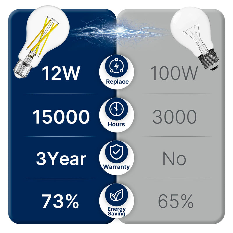 FLSNT 100W Equivalent LED Edison Bulbs, 5000K Daylight, 12W Dimmable A21 LED Light Bulbs, 1600LM, CRI90, E26 Base, 8 Pack 100w 5000k Daylight 8 Count (Pack of 1)