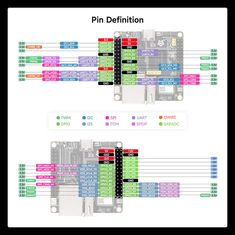 Waveshare Luckfox Nova Micro Development Board, Based On Rockchip RK3308B, 8GB eMMC, Integrated High-Performance Audio Codec, Excluding Wireless and PoE Module