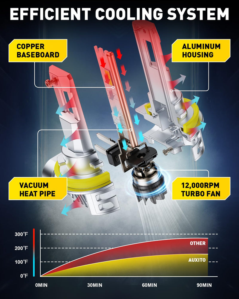  [AUSTRALIA] - AUXITO H11 Bulbs 66000LM H8/H9 Bulbs, 6500K Cool White, Plug-N-Play, Pack of 2 H11/H8/H9