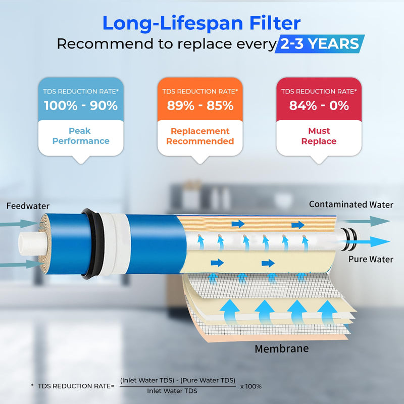 iSpring Greatwell NSF Certified Reverse Osmosis Membrane 75 GPD 11.75” X 1.75”, Replacement Fits Standard Under Sink RO Drinking Water Filtration System, MC7 75GPD RO Filter
