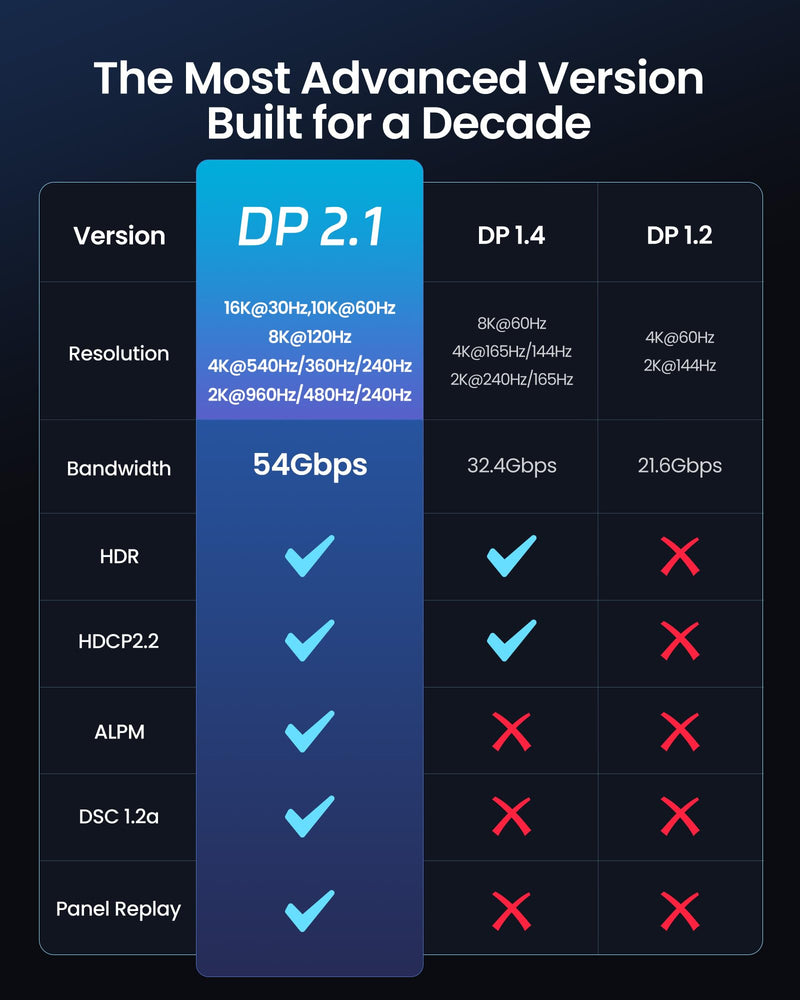 Silkland 54Gbps VESA Certified DisplayPort 2.1 Cable, DP 2.1 Cable 10FT [16K@30Hz, 10K@60Hz, 8K@120Hz, 4K@240Hz 165Hz 144Hz] HDR10 HDCP DSC 1.2a, Display Port Cord for FreeSync G-Sync Gaming Monitor 10 Feet Grey