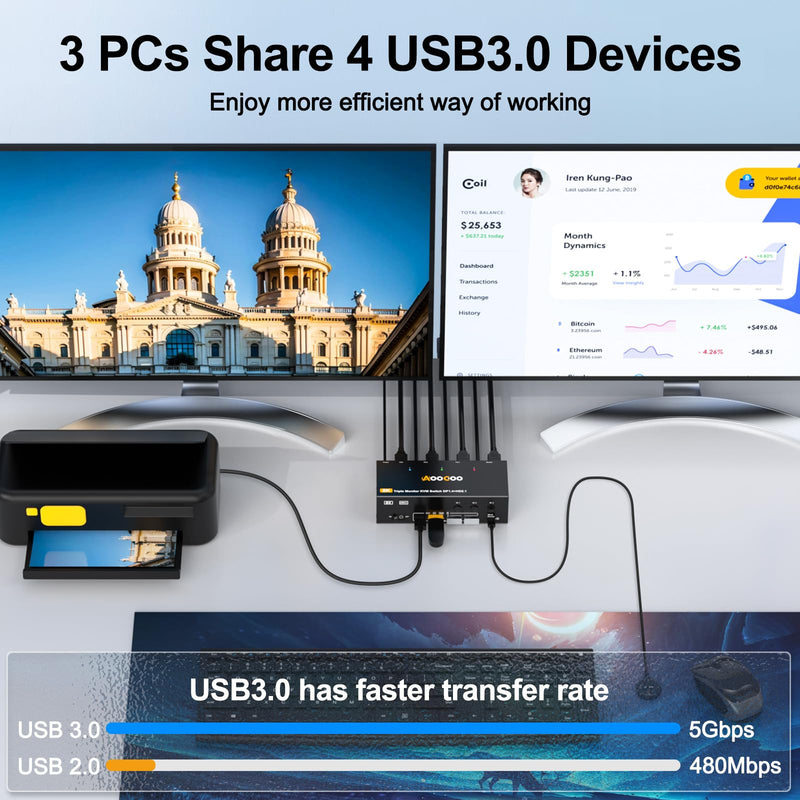 8K@60Hz HDMI2.1 Displayport KVM Switch 3 Monitors 3 Computers 4K@144Hz Triple Monitor KVM Switches with USB 3.0 Port,Wired Remote,Power Adapter and USB3.0 Cables(3 PC 3 Monitor 8K DP HDMI2.1 KVM) 3 PC 3 Monitor 8K DP HDMI2.1 KVM
