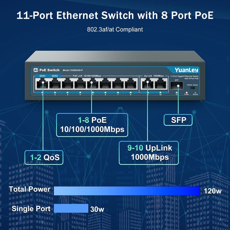YuanLey 8 Port Gigabit PoE Switch with 2 Gigabit Uplink, 8 PoE+ Port 1000Mbps, 1 SFP Port, 120W 802.3af/at, Metal, Qos, Unmanaged Plug and Play AI Smart Detection Ethernet Switch 11 Port | 8*PoE+(1000Mbps) (120w)