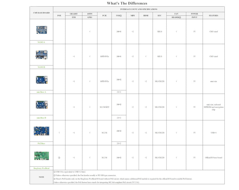 Mini Base Board (B) Compatible with Raspberry Pi Compute Module 5, Onboard EEPROM and Encryption Chip, Compact Design with 4xUSB, Color-Coded 40PIN GPIO Header, 2xMIPI, M.2 M Key PCIe Interfaces,etc