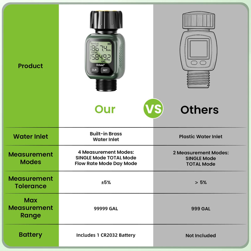 Water Flow Meter, ±5% Accuracy, Brass Inlet Metal Thread, 4 Measure Modes, Gallon/Liter Consumption & Flow Rate for Garden Hose, Lawn Sprinkler, RV Water Tank Filling, Nozzle Sprayer Built-in brass inlet