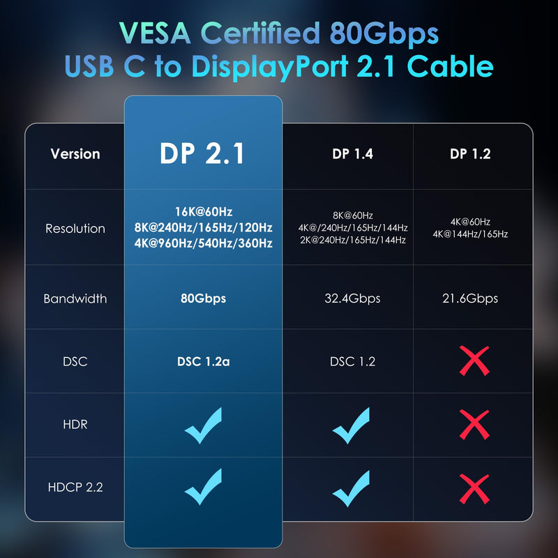 VESA Certified 80Gbps USB C to DisplayPort 2.1 Cable 6.6FT, Bi-Directional, 8K@240Hz, 4K@960Hz, USB C to DP 2.1 for iPhone 17, MacBook Pro, Odyssey G8-9, Mac mini, Thunderbolt 5/4 to DisplayPort