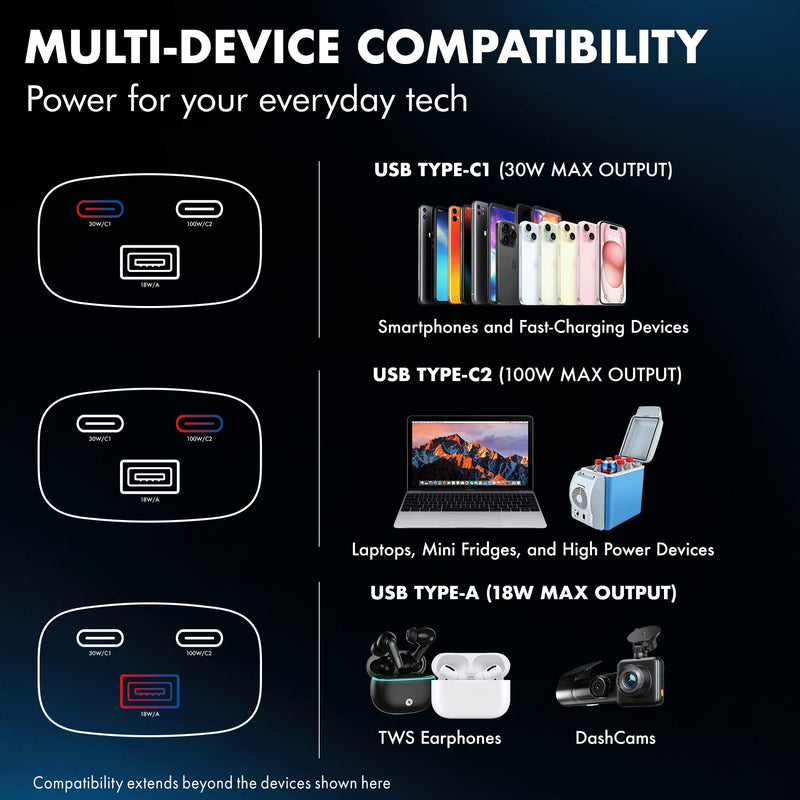 PD 130W Superfast Charging 2.0 Wozoyo Car Charger, with 2XType C & USB-A, PPS & QC 3.0, Triple Port (100W + 30W + 18W), 12V–24V Compatible, Multi-Layer Protection, 2-Years Manufacturer Warranty PD 130W