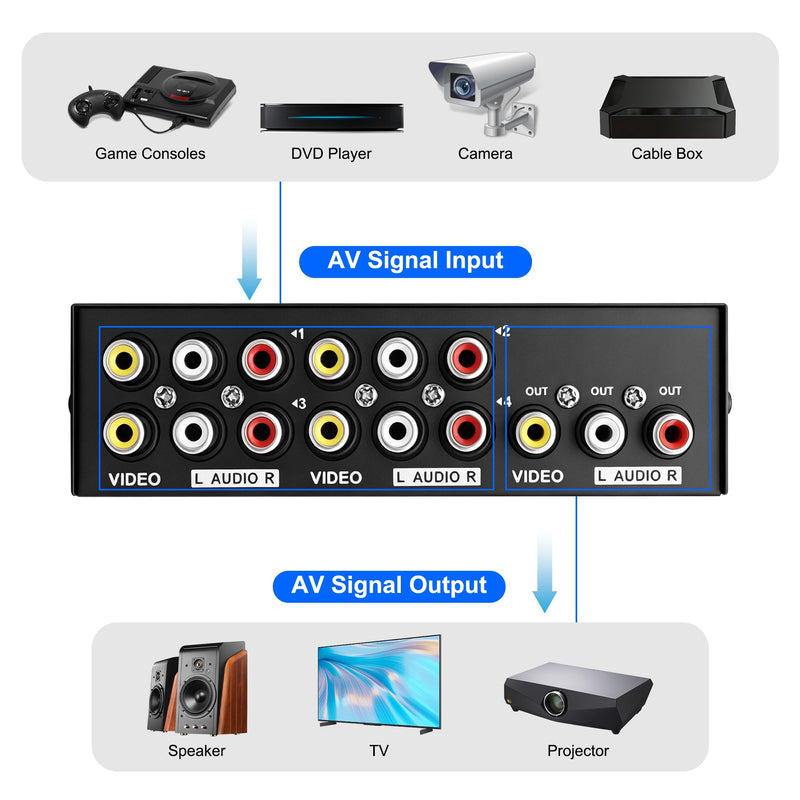 MEIRIYFA 4 Way AV RCA Switcher Splitter 4 in 1 Out 4 Port AV RCA Switch | 4-in-1 Composite Video L/R Audio Switcher Selector Box for DVD Player, Game Consoles TV Monitor Projector