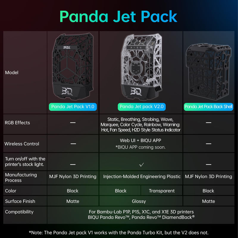 BIQU Panda Jet Pack V2.0 Transparent Shell with RGB Light Upgrade Print Head for Bambu-Lab P1P/P1S/X1C/X1E 3D Printer Panda Jet Pack V2 Transparent