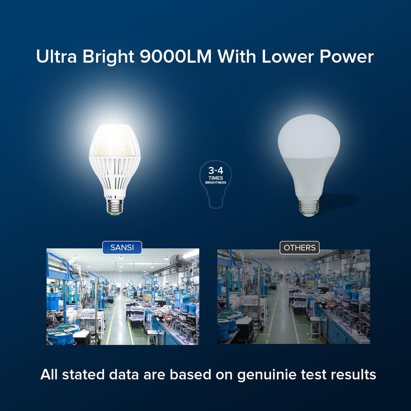 SANSI 9000 Lumens A21 LED Light Bulb, Super Bright 600W Equiv. E26 Light Bulb with Wide 270° Beam Angle, 5000K Daylight Non-Dimmable Safe 60W Bulb for Garage Warehouse Workshop Church 60 Watts