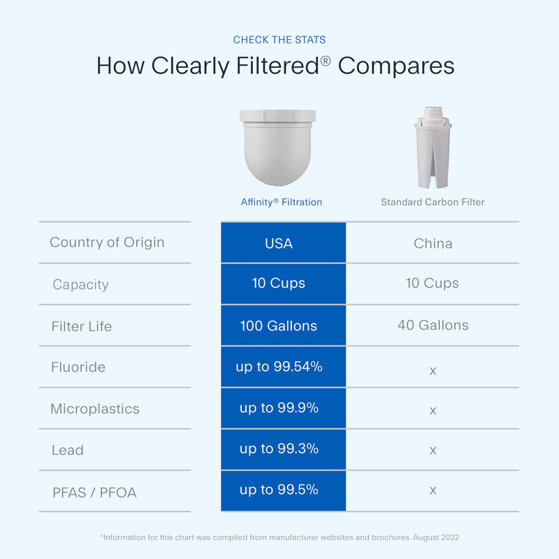 Clearly Filtered Water Pitcher Replacement Filter (Single) 1 Count (Pack of 1)