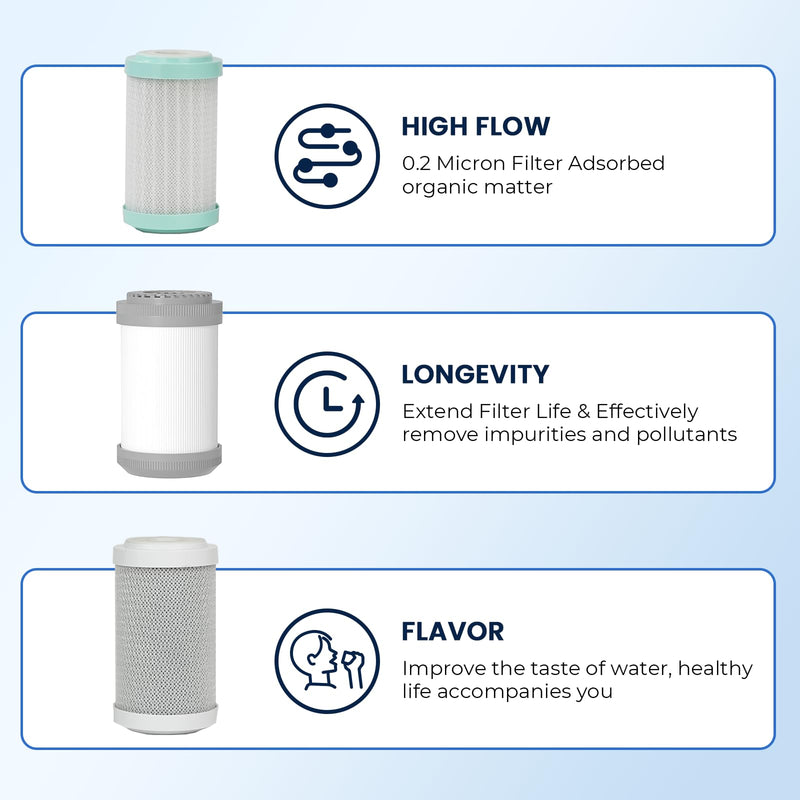 GLACIER FRESH Replacement cartridges for RV Water Filter System, 0.2 Micron High Flow Filter, Sediment “Longevity” by GLACIER FRESH, and Granular Activated Carbon “Tasty”.… RV Water Filter/three