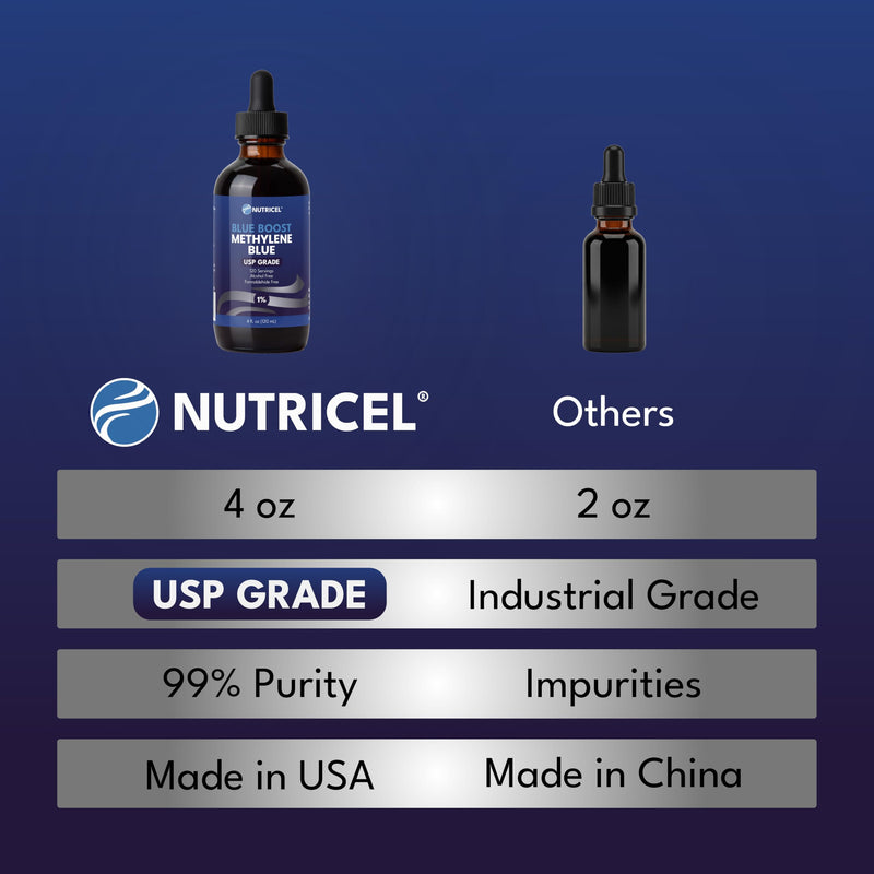 Nutricel Supplements Methylene Blue Boost Liquid 1% Solution - Trusted Made in America - (USP Grade) - Third Party Tested (4 oz)